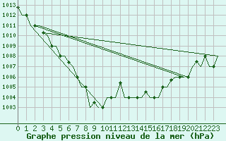 Courbe de la pression atmosphrique pour Gnes (It)