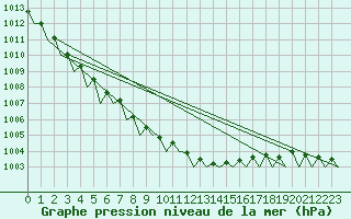 Courbe de la pression atmosphrique pour Visby Flygplats