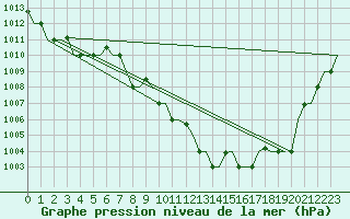 Courbe de la pression atmosphrique pour Thessaloniki Airport