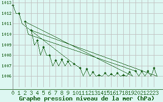 Courbe de la pression atmosphrique pour Nordholz