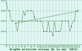 Courbe de la pression atmosphrique pour Luqa