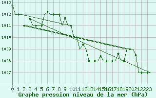 Courbe de la pression atmosphrique pour Thessaloniki Airport