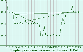 Courbe de la pression atmosphrique pour Kalamata Airport