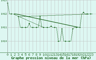 Courbe de la pression atmosphrique pour Napoli / Capodichino
