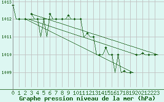 Courbe de la pression atmosphrique pour Milan (It)