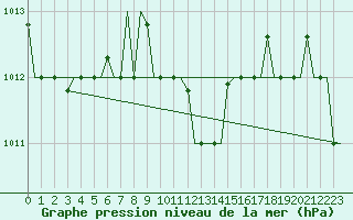 Courbe de la pression atmosphrique pour Paphos Airport