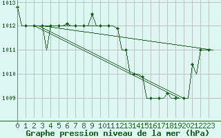 Courbe de la pression atmosphrique pour Tanger Aerodrome