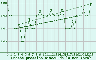 Courbe de la pression atmosphrique pour Annaba
