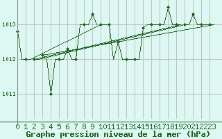 Courbe de la pression atmosphrique pour Roma Fiumicino