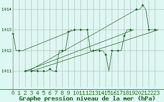 Courbe de la pression atmosphrique pour Hihifo Ile Wallis