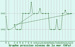 Courbe de la pression atmosphrique pour Venezia / Tessera