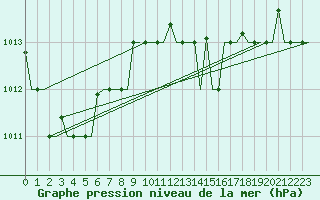 Courbe de la pression atmosphrique pour Milano / Malpensa