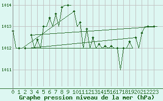 Courbe de la pression atmosphrique pour Tivat