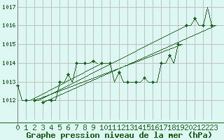 Courbe de la pression atmosphrique pour Enfidha Hammamet
