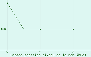 Courbe de la pression atmosphrique pour Mataram Lombok