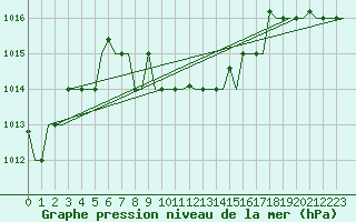 Courbe de la pression atmosphrique pour Groznyj