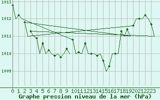 Courbe de la pression atmosphrique pour Asturias / Aviles