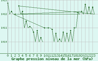 Courbe de la pression atmosphrique pour Napoli / Capodichino