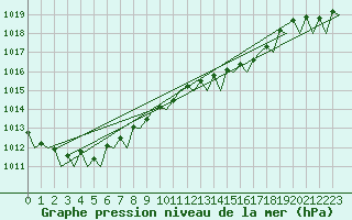 Courbe de la pression atmosphrique pour Nordholz