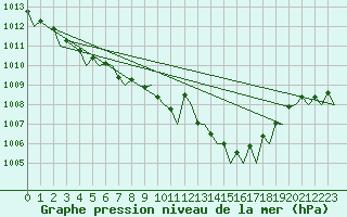 Courbe de la pression atmosphrique pour Pescara