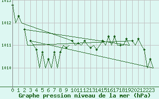 Courbe de la pression atmosphrique pour Hannover
