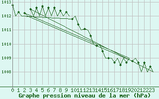 Courbe de la pression atmosphrique pour Noervenich