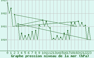 Courbe de la pression atmosphrique pour Genve (Sw)