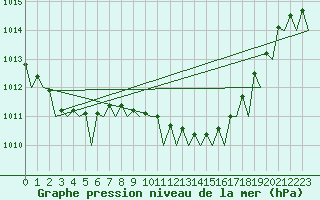 Courbe de la pression atmosphrique pour Le Goeree