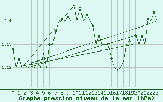 Courbe de la pression atmosphrique pour Malaga / Aeropuerto