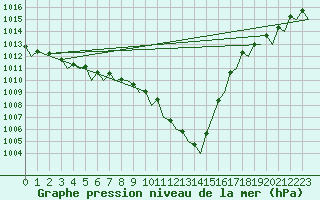 Courbe de la pression atmosphrique pour Eindhoven (PB)