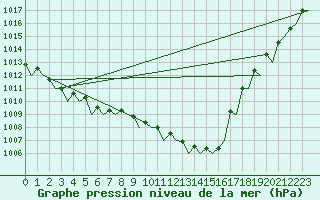 Courbe de la pression atmosphrique pour Platform K14-fa-1c Sea