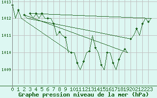 Courbe de la pression atmosphrique pour Frankfort (All)