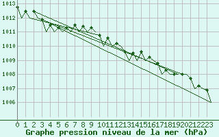 Courbe de la pression atmosphrique pour Stornoway