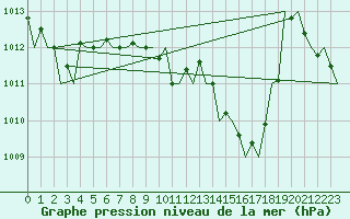 Courbe de la pression atmosphrique pour Malaga / Aeropuerto