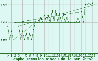 Courbe de la pression atmosphrique pour Rygge