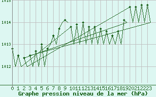 Courbe de la pression atmosphrique pour Amsterdam Airport Schiphol
