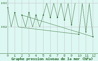 Courbe de la pression atmosphrique pour Praha / Ruzyne