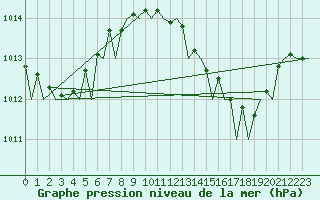 Courbe de la pression atmosphrique pour Ibiza (Esp)