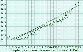 Courbe de la pression atmosphrique pour Platform F16-a Sea