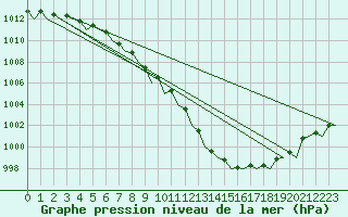 Courbe de la pression atmosphrique pour Bremen