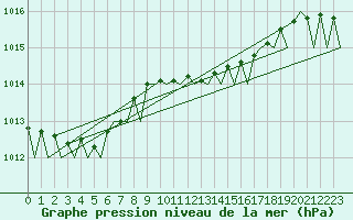 Courbe de la pression atmosphrique pour Platform Awg-1 Sea