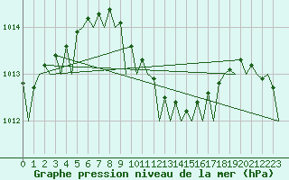 Courbe de la pression atmosphrique pour Akrotiri