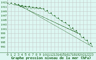 Courbe de la pression atmosphrique pour Beauvechain (Be)