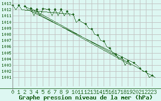 Courbe de la pression atmosphrique pour Wunstorf