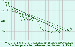 Courbe de la pression atmosphrique pour Hammerfest