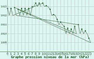 Courbe de la pression atmosphrique pour Venezia / Tessera