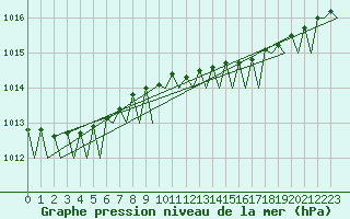 Courbe de la pression atmosphrique pour Gluecksburg / Meierwik