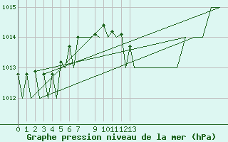 Courbe de la pression atmosphrique pour Hamburg-Fuhlsbuettel