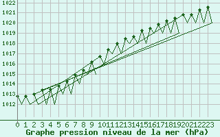 Courbe de la pression atmosphrique pour Joensuu