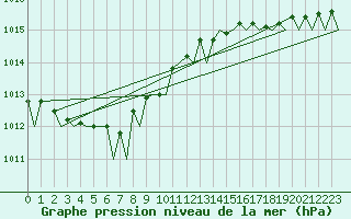 Courbe de la pression atmosphrique pour Lappeenranta